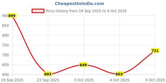 flipkart.com livpure smart Breeze Queen Pillow with Perforated and Premium Memory Foam Solid Sleeping Pillow Pack of 1 livpure smart Price History Graph from 19 Sep 2025 to 9 Oct 2025