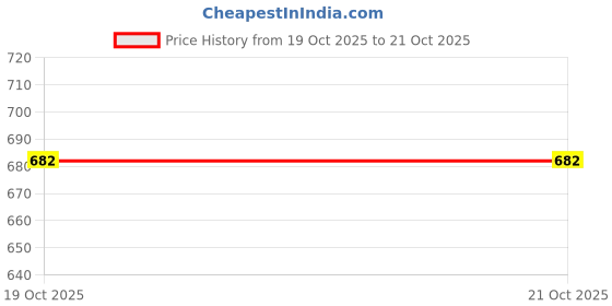 flipkart.com BREEZE RANZER 3 CONTAINER LUNCH BOX 4 Containers Lunch Box Price History Graph from 19 Oct 2025 to 21 Oct 2025