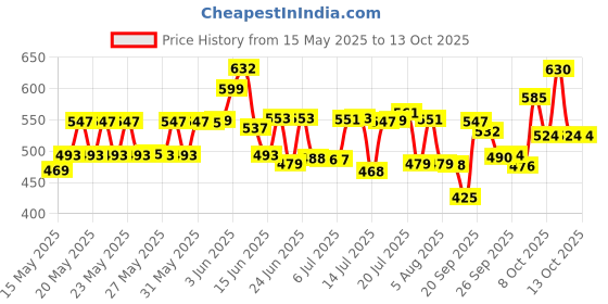 flipkart.com breeze ranzer 3 Containers Lunch Box breeze Price History Graph from 15 May 2025 to 13 Oct 2025