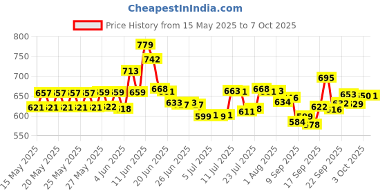 flipkart.com breeze Ranzer 4 4 Containers Lunch Box breeze Price History Graph from 15 May 2025 to 7 Oct 2025