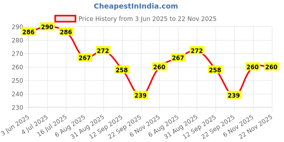 flipkart.com breeze shear Right Angle Welding Clamp Magnetic Pickup Tool breeze shear Price History Graph from 3 Jun 2025 to 21 Nov 2025