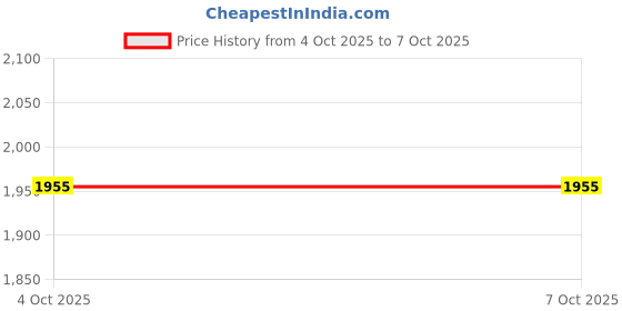 flipkart.com breeze shears 13Pcs Alternator Freewheel Pulley Removal Socket Bit Set Garage Tool Lever Tool breeze shears Price History Graph from 4 Oct 2025 to 6 Oct 2025
