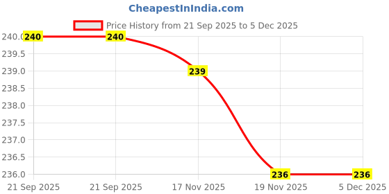 flipkart.com breeze shears Breeze Shear SWG Round Wire Gauge with Stainless Steel Body Marking Gauge Ring Gauge breeze shears Price History Graph from 21 Sep 2025 to 5 Dec 2025