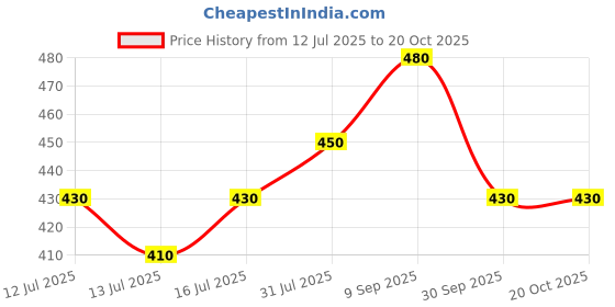flipkart.com damensch Breeze Solid Mixed Inner Boxers Solid Men Boxer damensch Price History Graph from 12 Jul 2025 to 19 Oct 2025