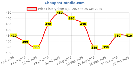 flipkart.com damensch Breeze Solid Mixed Inner Boxers Solid Men Boxer damensch Price History Graph from 4 Jul 2025 to 25 Oct 2025