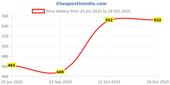 flipkart.com damensch Breeze Solid Printed Men Boxer damensch Price History Graph from 25 Jun 2025 to 19 Oct 2025