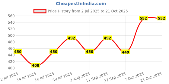 flipkart.com damensch Breeze Solid Printed Men Boxer damensch Price History Graph from 2 Jul 2025 to 20 Oct 2025