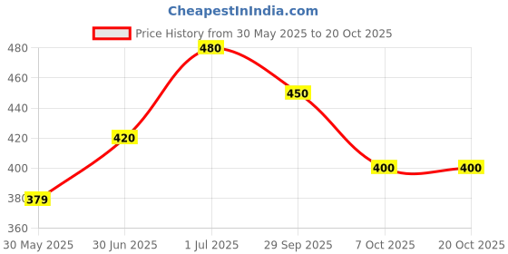 flipkart.com damensch Breeze Solid Solid Men Boxer damensch Price History Graph from 30 May 2025 to 20 Oct 2025