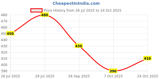 flipkart.com damensch Breeze Solid Solid Men Boxer damensch Price History Graph from 26 Jul 2025 to 24 Oct 2025