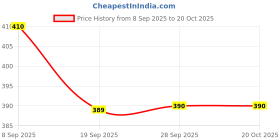 flipkart.com damensch Breeze Solid Solid Men Boxer damensch Price History Graph from 8 Sep 2025 to 20 Oct 2025