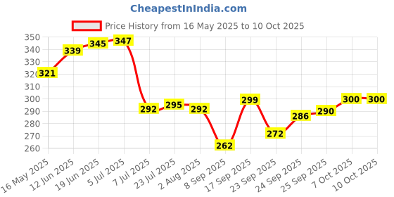 flipkart.com breeze stella 400 350 ml Flask breeze Price History Graph from 16 May 2025 to 10 Oct 2025