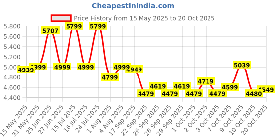 flipkart.com leader Breeze with Basket and Integrated Carrier 26 T (inch) Girls Cycle/Womens Cycle leader Price History Graph from 15 May 2025 to 20 Oct 2025
