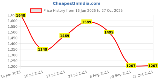 flipkart.com adidas BreezeWalk W Walking Shoes For Women adidas Price History Graph from 16 Jun 2025 to 26 Oct 2025