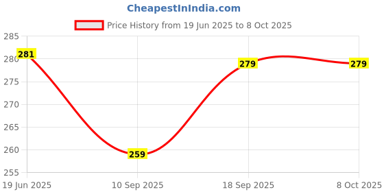flipkart.com BREEZEWAY Digital Weighing Scale SF-400 Weighing Scale Price History Graph from 19 Jun 2025 to 7 Oct 2025