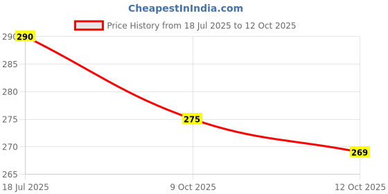 flipkart.com breezeway New born baby cloth nappy Padded Premium Quality Pack of 5 (12-18 Month Babies) breezeway Price History Graph from 18 Jul 2025 to 12 Oct 2025