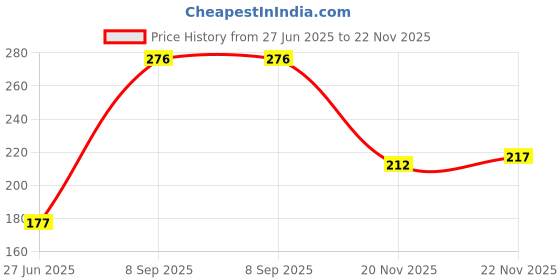flipkart.com breezeway New Born Baby Cotton Langot/cotton Diapers U shaped washable and reusable breezeway Price History Graph from 27 Jun 2025 to 20 Nov 2025