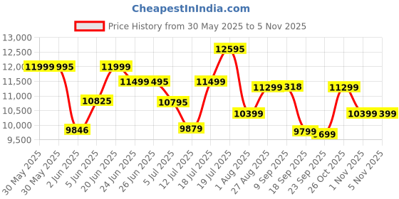 flipkart.com ivas Breezia 90 CM Auto Clean Filterless Touch Control Wall Mounted Black 1200 CMH Chimney ivas Price History Graph from 30 May 2025 to 1 Nov 2025