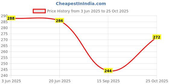flipkart.com breezly Women Nighty breezly Price History Graph from 3 Jun 2025 to 25 Oct 2025