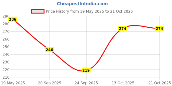 flipkart.com breezly Women Nighty breezly Price History Graph from 19 May 2025 to 20 Oct 2025