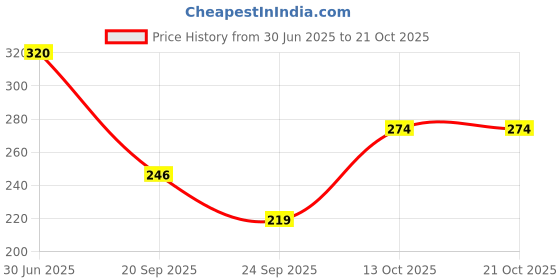 flipkart.com breezly Women Nighty breezly Price History Graph from 30 Jun 2025 to 21 Oct 2025