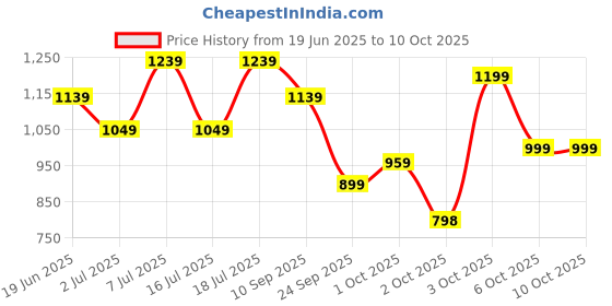 flipkart.com Breil By Fort Collins Colorblock Men Wind Cheater Price History Graph from 19 Jun 2025 to 3 Oct 2025