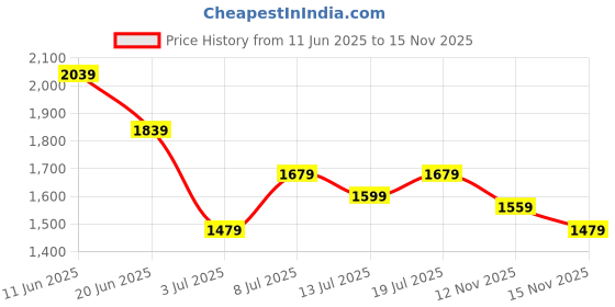 flipkart.com breil by fort collins Knitted Tweed Solid Coat For Women breil by fort collins Price History Graph from 11 Jun 2025 to 15 Nov 2025
