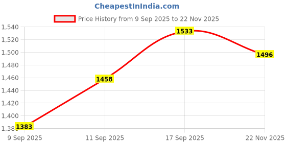 flipkart.com breil by fort collins Knitted Tweed Solid Coat For Women breil by fort collins Price History Graph from 9 Sep 2025 to 22 Nov 2025