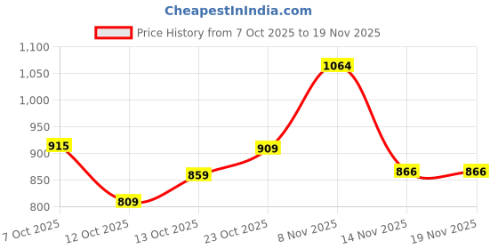 flipkart.com breil by fort collins Men Colorblock Quilted Jacket breil by fort collins Price History Graph from 7 Oct 2025 to 18 Nov 2025