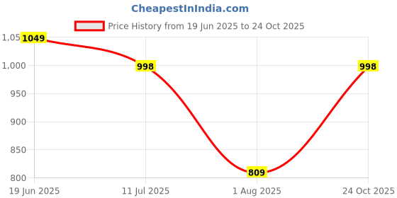 flipkart.com breil by fort collins Men Solid Padded Jacket breil by fort collins Price History Graph from 19 Jun 2025 to 24 Oct 2025