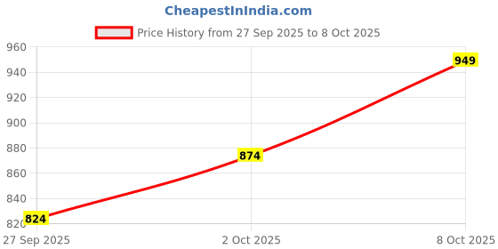 flipkart.com breil by fort collins Men Solid Padded Jacket breil by fort collins Price History Graph from 27 Sep 2025 to 8 Oct 2025