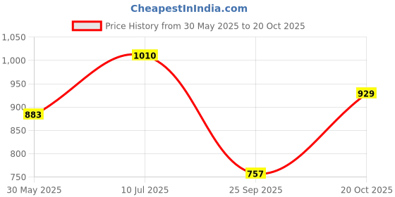 flipkart.com breil by fort collins Men Solid Quilted Jacket breil by fort collins Price History Graph from 30 May 2025 to 20 Oct 2025