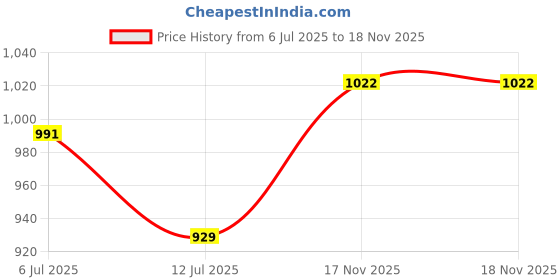 flipkart.com breil by fort collins Men Solid Quilted Jacket breil by fort collins Price History Graph from 6 Jul 2025 to 17 Nov 2025