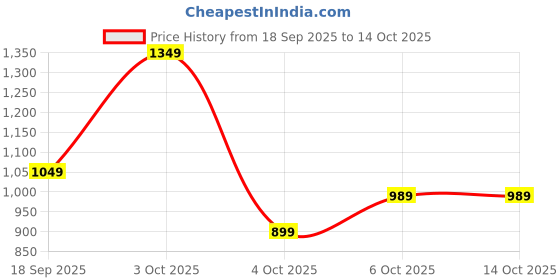 flipkart.com breil by fort collins Men Solid Quilted Jacket breil by fort collins Price History Graph from 18 Sep 2025 to 14 Oct 2025