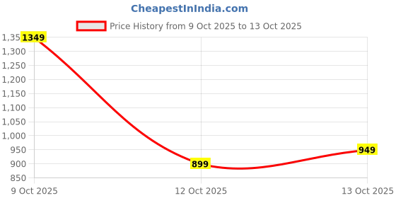 flipkart.com breil by fort collins Men Solid Quilted Jacket breil by fort collins Price History Graph from 9 Oct 2025 to 13 Oct 2025