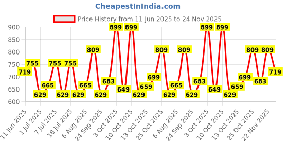 flipkart.com Breil By Fort Collins Solid Men Wind Cheater Price History Graph from 11 Jun 2025 to 24 Nov 2025