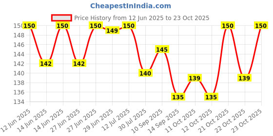 flipkart.com brendo 6 ROOMAL WHITE CHCK ["White"] Handkerchief Price History Graph from 12 Jun 2025 to 23 Oct 2025