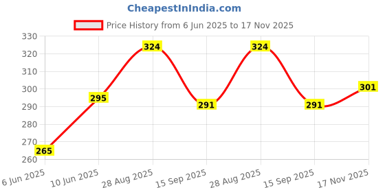 flipkart.com brendo Women Floral Print Ankle Length brendo Price History Graph from 6 Jun 2025 to 17 Nov 2025