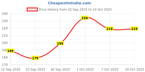 flipkart.com BRENZZ Back Camera Lens Ring Guard Protector for realme P3 5G, (RING), realme P3 Price History Graph from 22 Sep 2025 to 9 Oct 2025