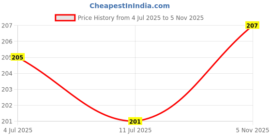 flipkart.com brenzz Back Cover for iQOO Z6 Lite 5G, iQ00 Z6 Lite 5G, iQOOZ6 Lite 5G, iQ00Z6 Lite 5G, iQOO Z6 Lite, iQ00 Z6 Lite brenzz Price History Graph from 4 Jul 2025 to 5 Nov 2025