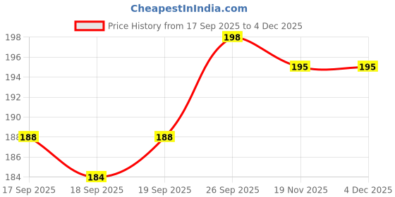 flipkart.com brenzz Back Cover for Moto G96 5G, Motorola G96 5G brenzz Price History Graph from 17 Sep 2025 to 4 Dec 2025