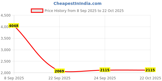 flipkart.com brepik Women Sports Sandal brepik Price History Graph from 8 Sep 2025 to 22 Oct 2025