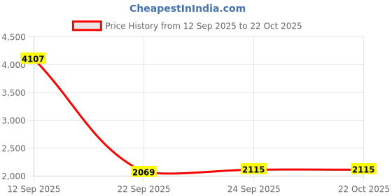 flipkart.com brepik Women Sports Sandal brepik Price History Graph from 12 Sep 2025 to 22 Oct 2025