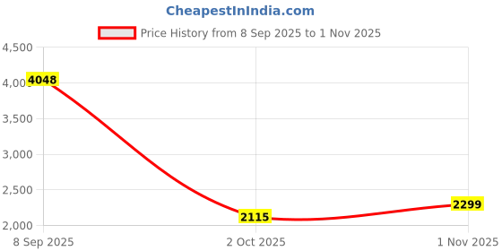 flipkart.com brepik Women Sports Sandal brepik Price History Graph from 8 Sep 2025 to 1 Nov 2025