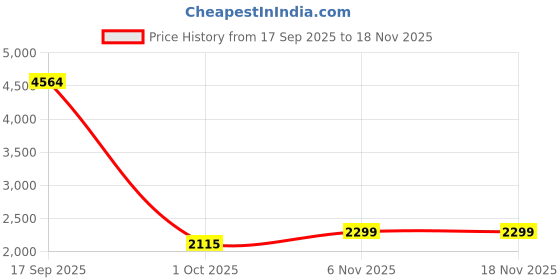 flipkart.com brepik Women Sports Sandal brepik Price History Graph from 17 Sep 2025 to 18 Nov 2025