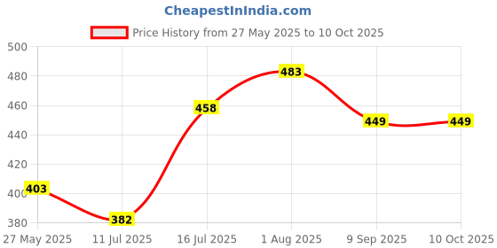flipkart.com BRESIYAR 2 IN 1 ZARI FLAWLESS Corded Epilator Price History Graph from 27 May 2025 to 10 Oct 2025