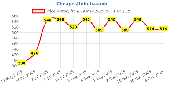 flipkart.com bresiyar Column Floor Lamp bresiyar Price History Graph from 29 May 2025 to 2 Dec 2025
