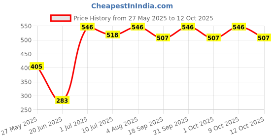 flipkart.com bresiyar Column Floor Lamp bresiyar Price History Graph from 27 May 2025 to 9 Oct 2025