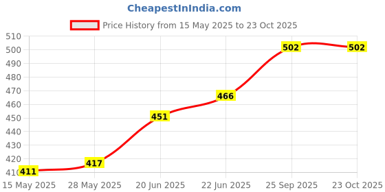 flipkart.com bresiyar VACUUM BAG-043 Travel Storage Vacuum Bags bresiyar Price History Graph from 15 May 2025 to 22 Oct 2025