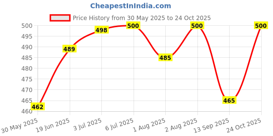 flipkart.com sprointal Brest Feeding pillow for new born baby Nursing product mother support 0-24 Month Breastfeeding Pillow sprointal Price History Graph from 30 May 2025 to 23 Oct 2025
