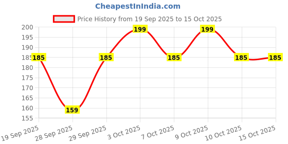 flipkart.com keydiyam Brest oil women keydiyam Price History Graph from 19 Sep 2025 to 15 Oct 2025
